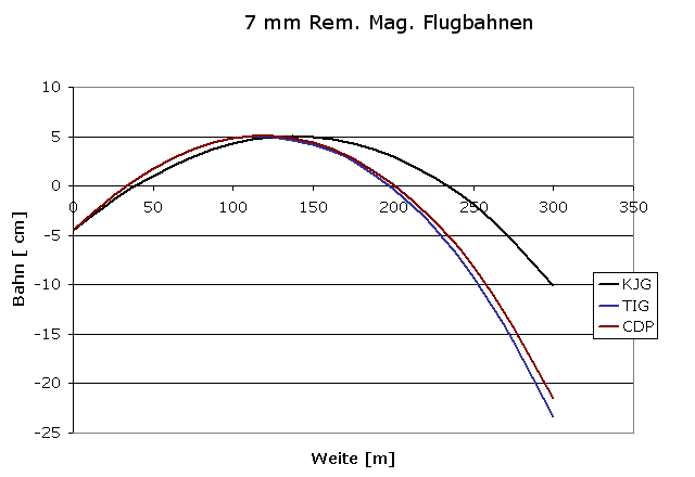7 mm Rem Mag Flugbahnen